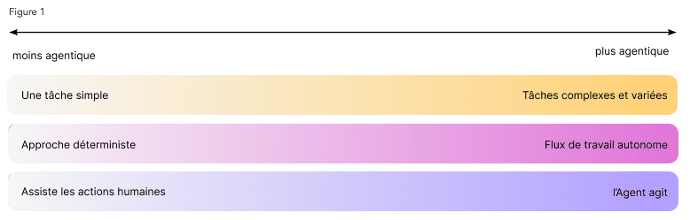 Figure 1 - Spectre des agents IA