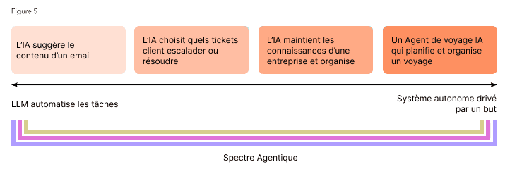 Figure 5 - Exemple d'agent de voyage IA