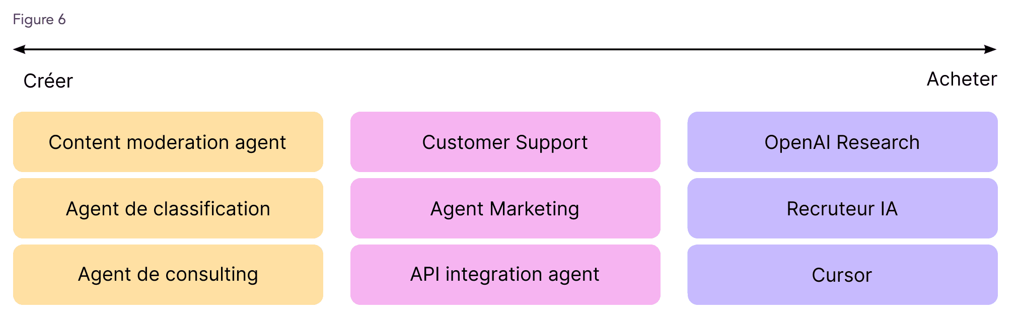 Figure 6 - Construire vs Acheter