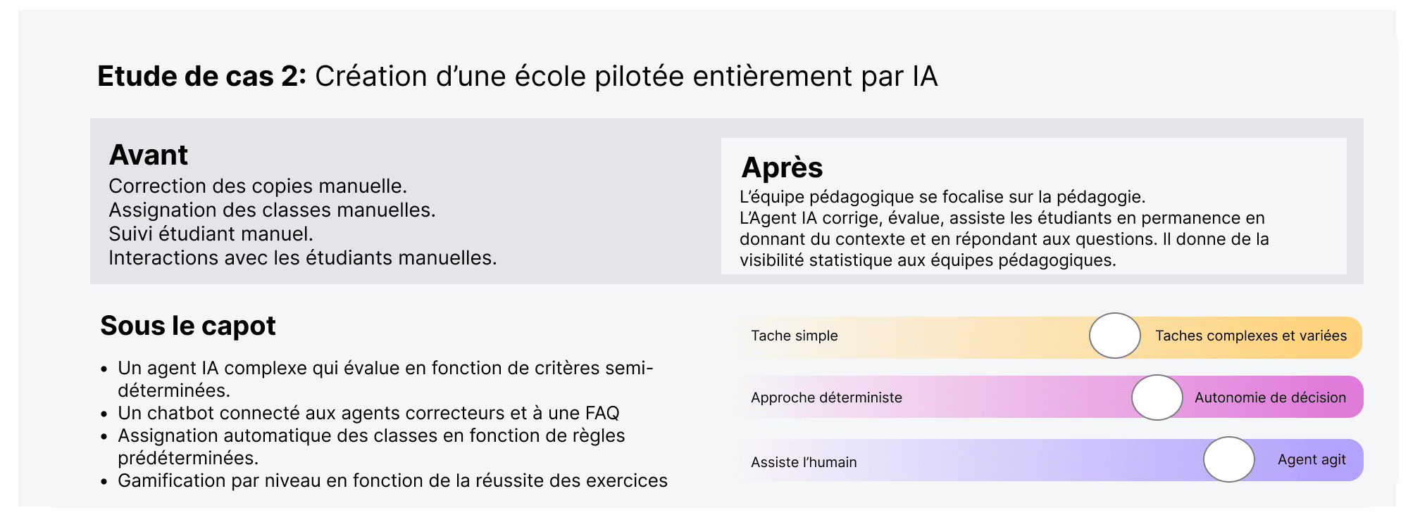 Cas d'usage 2 - Ecole pilotée par IA